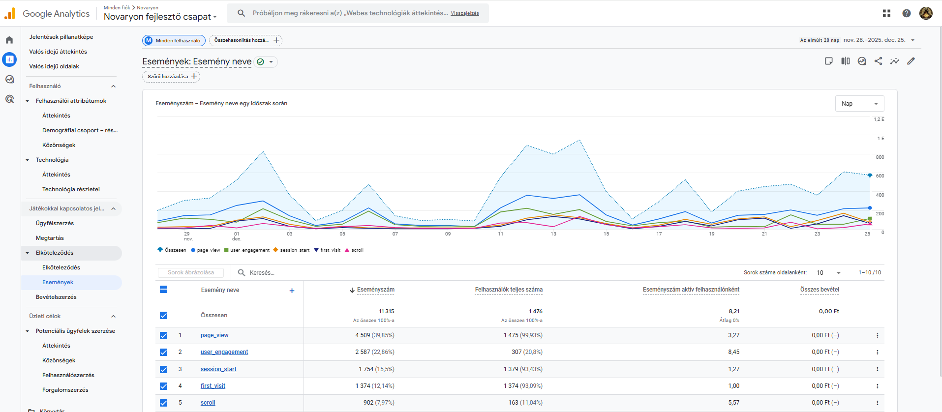 Google Analytics 4: események az elmúlt 28 napban – oldalaktivitás és felhasználók